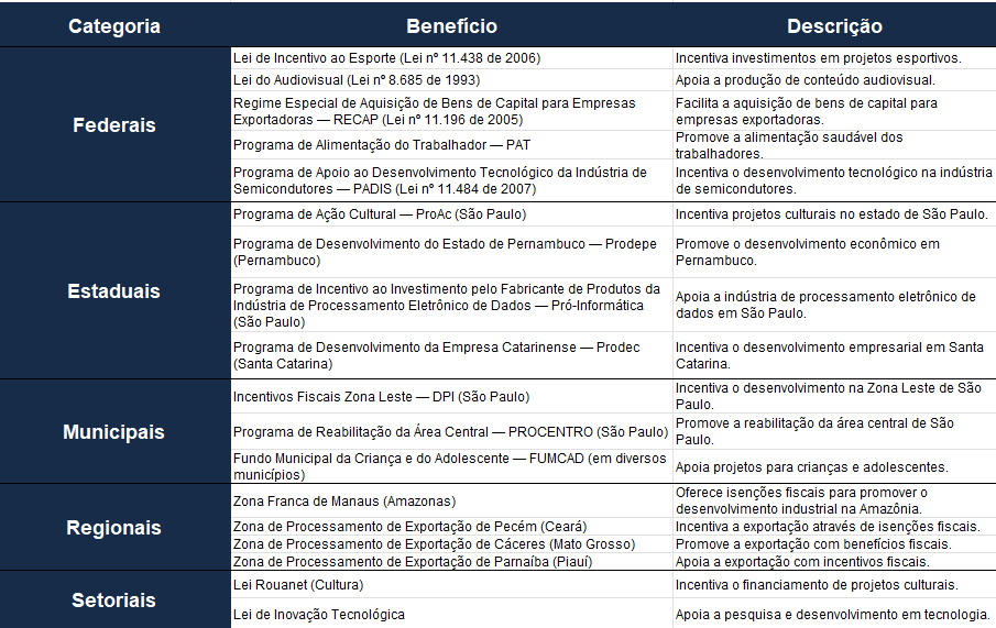 Tabela descrevendo alguns dos benefícios fiscais do Brasil, segmentados por Federais, Estaduais, Municipais, Regionais e Setoriais. 