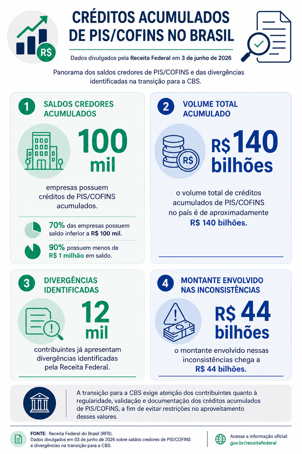 creditos-pis-cofins-transicao-cbs-receita-federal-2026.png